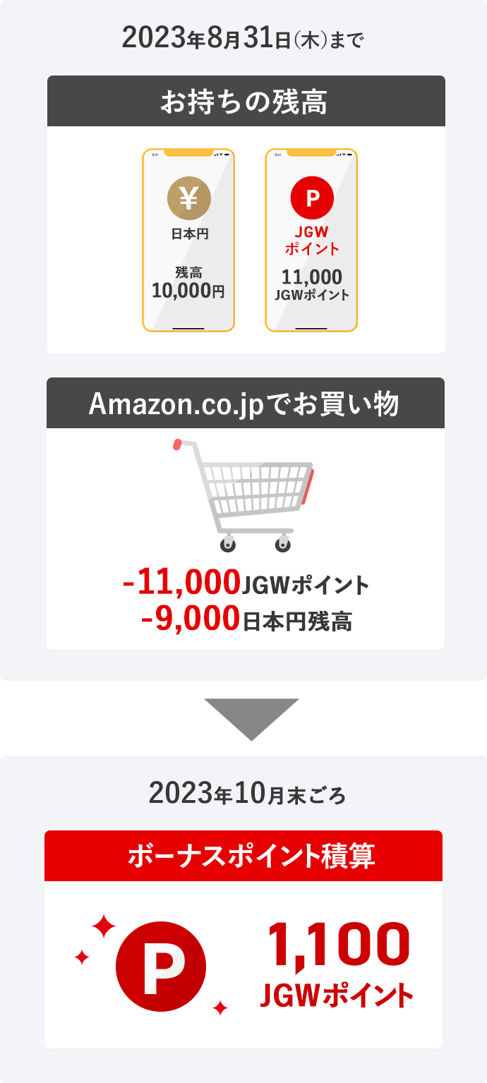 すでにお持ちのJGWポイントを使って、期間中に20,000円分のお買い物された場合、2023年8月31日（木）までに10,000マイルをチャージして得た11,000JGWポイントと、お持ちの10,000円を使い、11,000JGWポイント＋9,000円でお買い物をすると、2023年10月末ごろに1,100JGWポイントを積算。