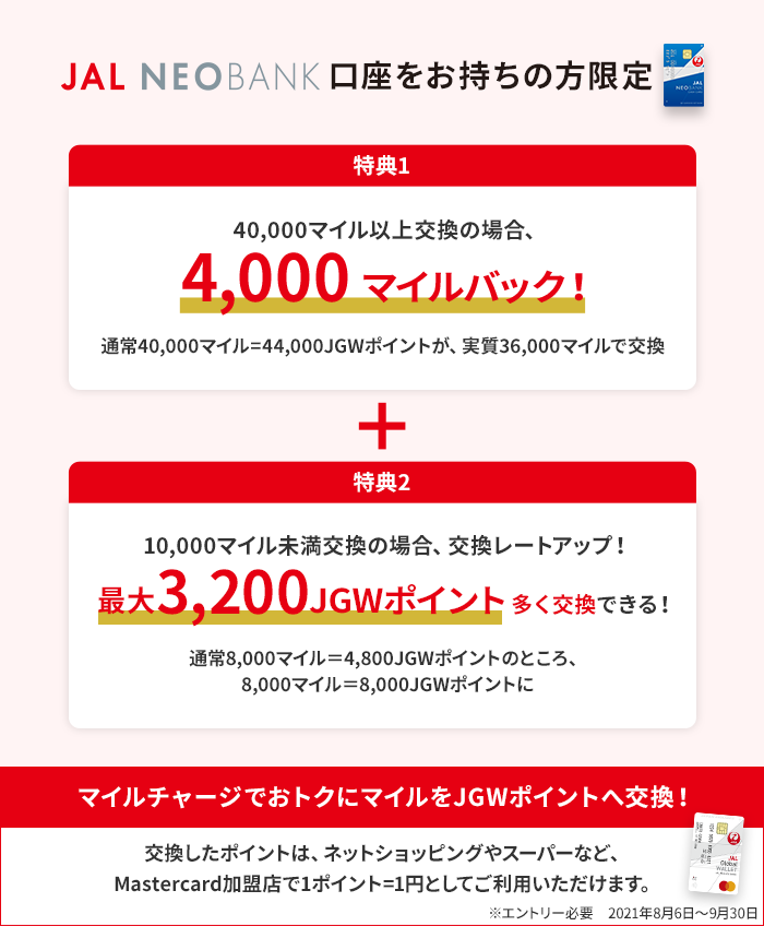 JAL NEOBANK口座をお持ちの方限定 特典1　40,000マイル以上交換の場合、4,000マイルバック！通常40,000マイル＝44,000JGWポイントが、実質36,000マイルで交換＋特典2 10,000マイル未満交換の場合、交換レートアップ！最大3200JGWポイント多く交換できる！通常8,000マイル＝4800JGWポイントのところ、8,000マイル＝8,000JGWポイントに　マイルチャージでおトクにマイルをJGWポイントへ交換！交換したポイントは、ネットショッピングやスーパーなど、Mastercard加盟店で1ポイント＝1円としてご利用いただけます。エントリー必要 2021年8月6日～9月30日