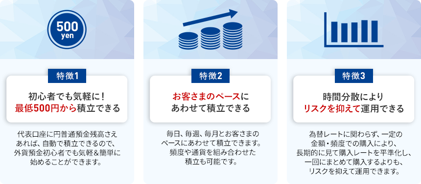 外貨積立の特徴1：初心者でも気軽に！最低500円から積立できる 特徴2：お客さまのペースにあわせて積立できる 特徴3：時間分散によりリスクを抑えて運用できる