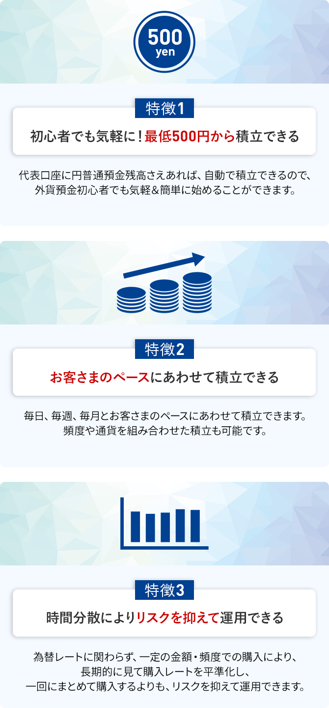 外貨積立の特徴1：初心者でも気軽に！最低500円から積立できる 特徴2：お客さまのペースにあわせて積立できる 特徴3：時間分散によりリスクを抑えて運用できる