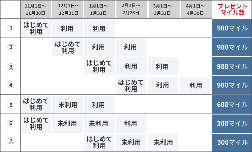 特典3マイル積算例 2021年11月1日~11月30日に初めて利用、12月1日～12月31日に利用、1月1日～1月31日に利用した場合、900マイルプレゼント。2021年12月1日~12月31日に初めて利用、1月1日～1月31日に利用、2月1日～2月28日に利用した場合、900マイルプレゼント。2022年1月1日~1月31日に初めて利用、2月1日～2月28日に利用、3月1日～3月31日に利用した場合、900マイルプレゼント。2022年2月1日~2月28日に初めて利用、3月1日～3月31日に利用、4月1日～4月30日に利用した場合、900マイルプレゼント。2021年11月1日~11月30日に初めて利用、12月1日～12月31日は未利用、1月1日～1月31日に利用した場合、600マイルプレゼント。2021年11月1日~11月30日に初めて利用、12月1日～12月31日は未利用、1月1日～1月31日も未利用、2月1日～2月28日に利用した場合、300マイルプレゼント。2022年1月1日~1月31日に初めて利用、2月1日～2月28日は未利用、3月1日～3月31日も未利用の場合、300マイルプレゼント。