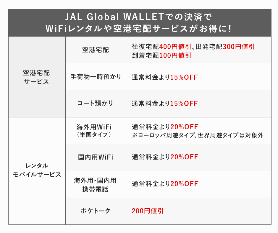 Jal Global Wallet Jgw 海外wifiレンタルや空港 宅配サービスがおトクに利用できます あなたの旅を様々な角度からバックアップ 快適な旅へお連れします