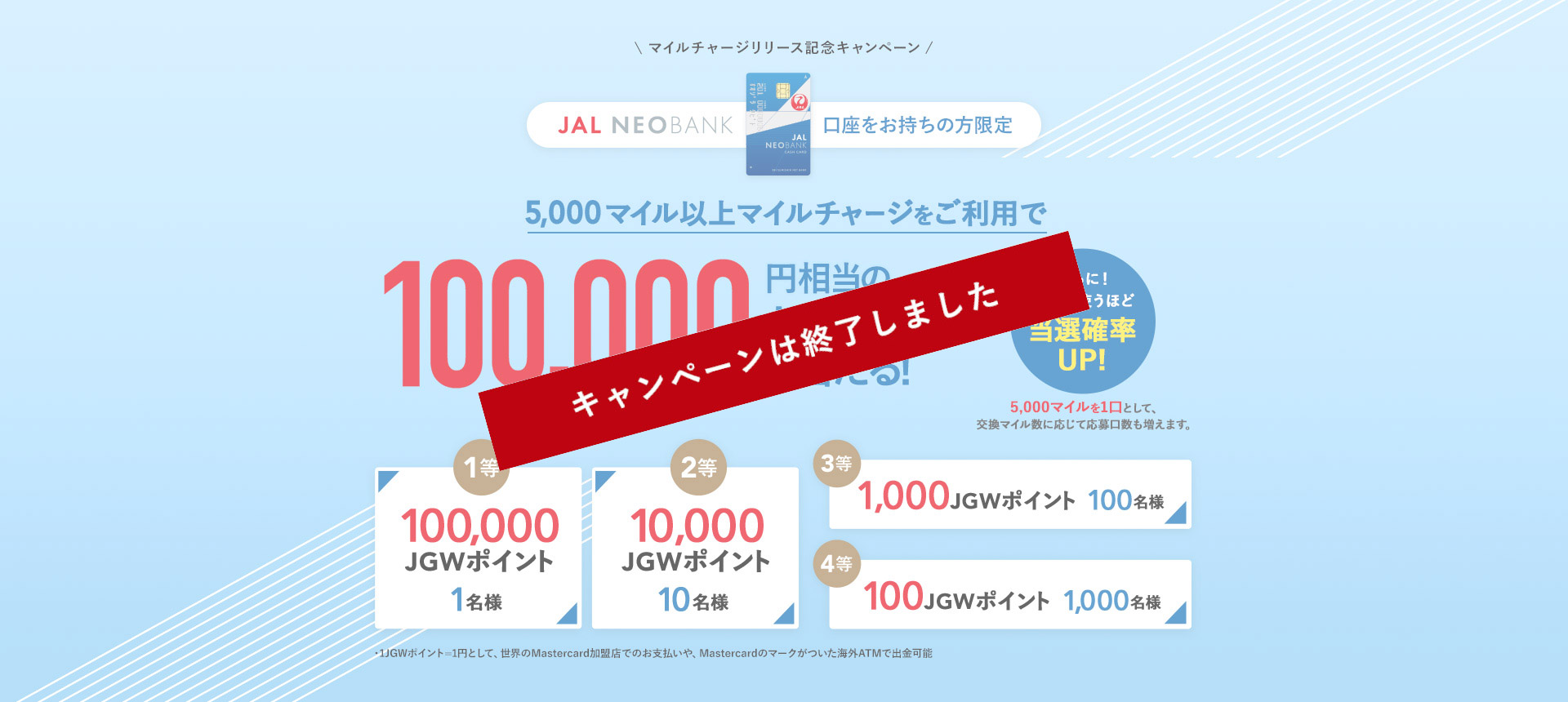 マイルチャージサービスリリース記念キャンペーン JAL NEOBANK口座をお持ちの方限定 5,000マイル以上マイルチャージサービスをご利用で10,000相当のJGWポイントが当たる！1等 100,000 JGWポイント 1名 2等 10,000 JGWポイント 10名 3等 1,000 JGWポイント 100名 4等 100JGWポイント 1,000名 1JGWポイント=1円として、世界のMastercard加盟店でのお支払いや、Mastercardのマークがついた海外ATMで出金可能 5,000マイルを1口として、交換マイル数に応じて応募口数も増えます。