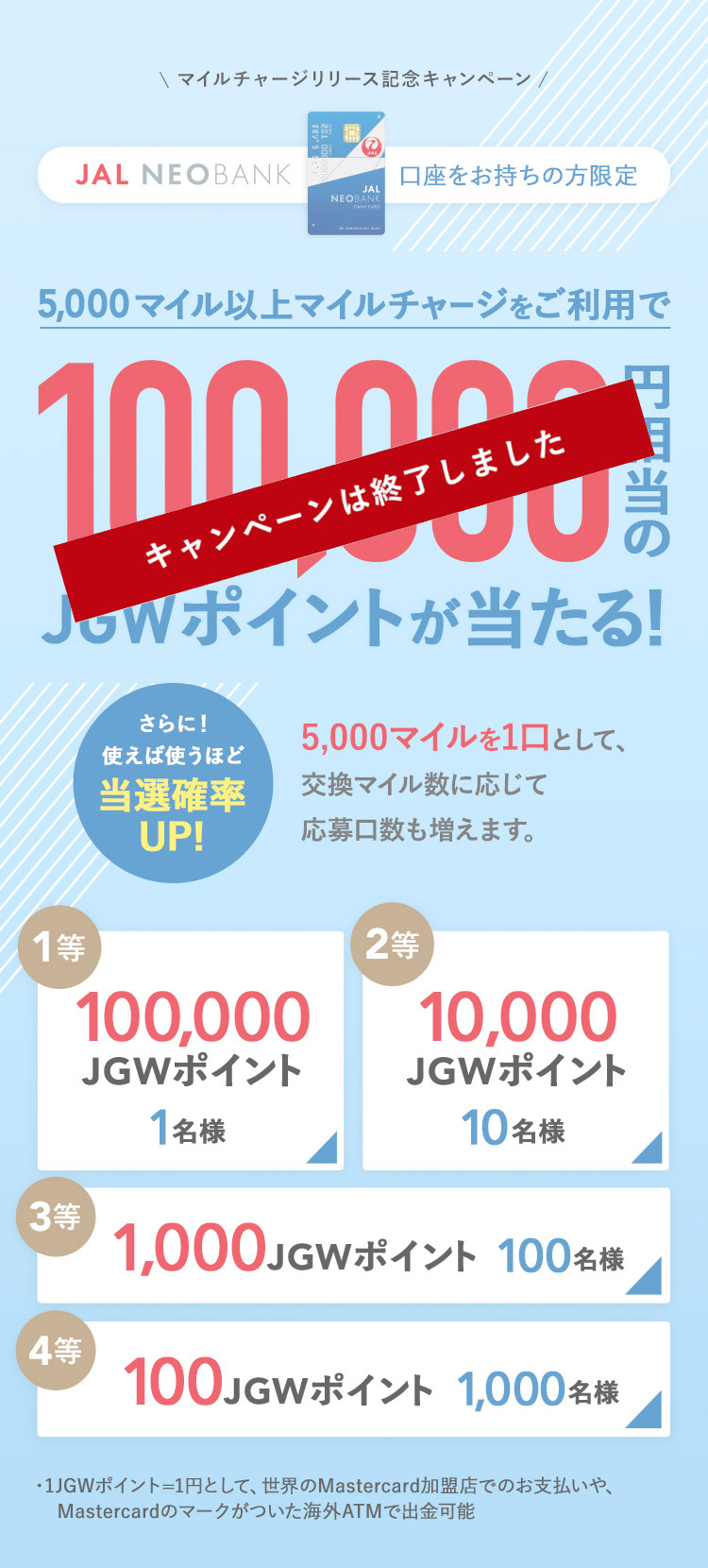 マイルチャージサービスリリース記念キャンペーン JAL NEOBANK口座をお持ちの方限定 5,000マイル以上マイルチャージサービスをご利用で10,000相当のJGWポイントが当たる！1等 100,000 JGWポイント 1名 2等 10,000 JGWポイント 10名 3等 1,000 JGWポイント 100名 4等 100JGWポイント 1,000名 1JGWポイント=1円として、世界のMastercard加盟店でのお支払いや、Mastercardのマークがついた海外ATMで出金可能 5,000マイルを1口として、交換マイル数に応じて応募口数も増えます。