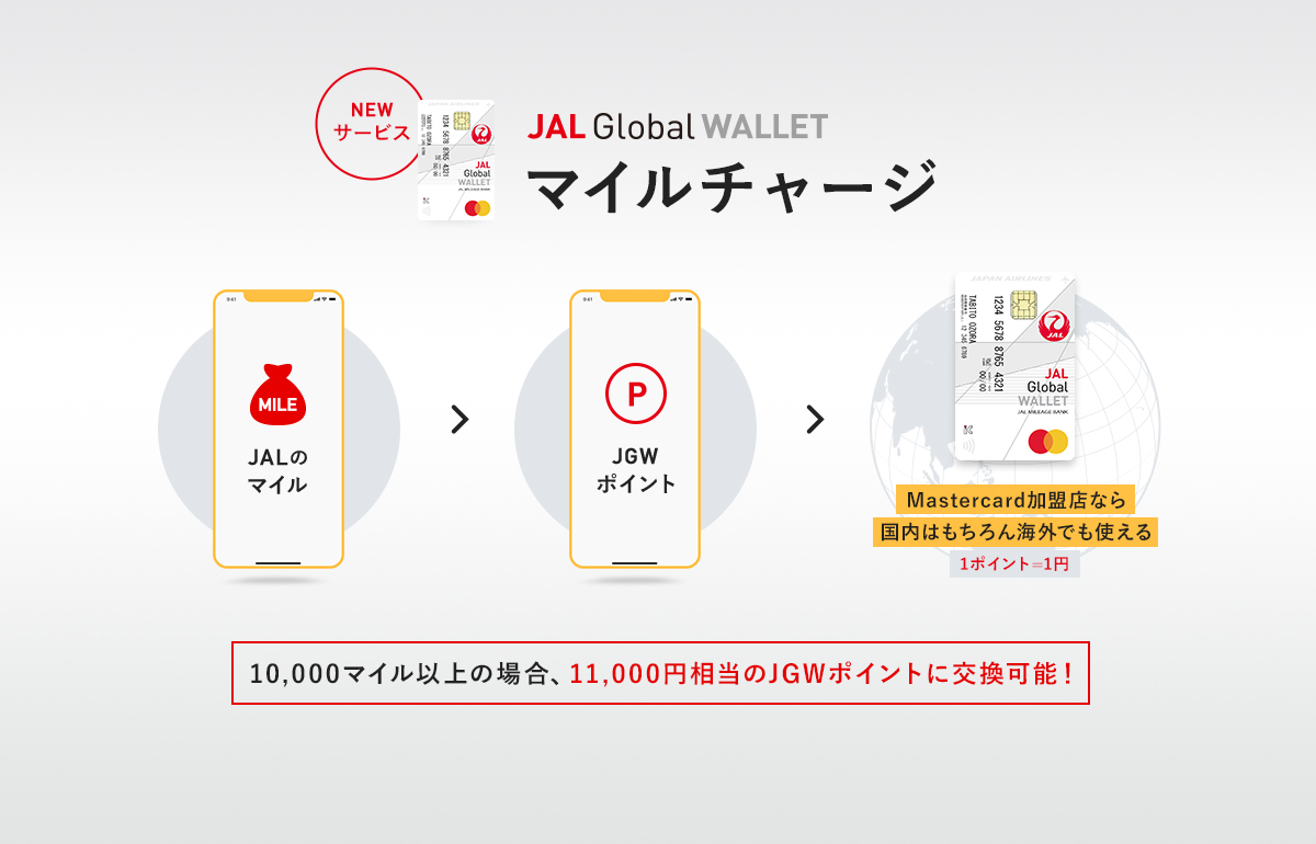 Newサービス JAL Global WALLETマイルチャージ JALマイル→JGWポイント→MasterCard加盟店なら国内はもちろん海外でも使える1ポイント=1円 10,000マイル以上の場合、11,000円相当のJGWポイントに交換可能!