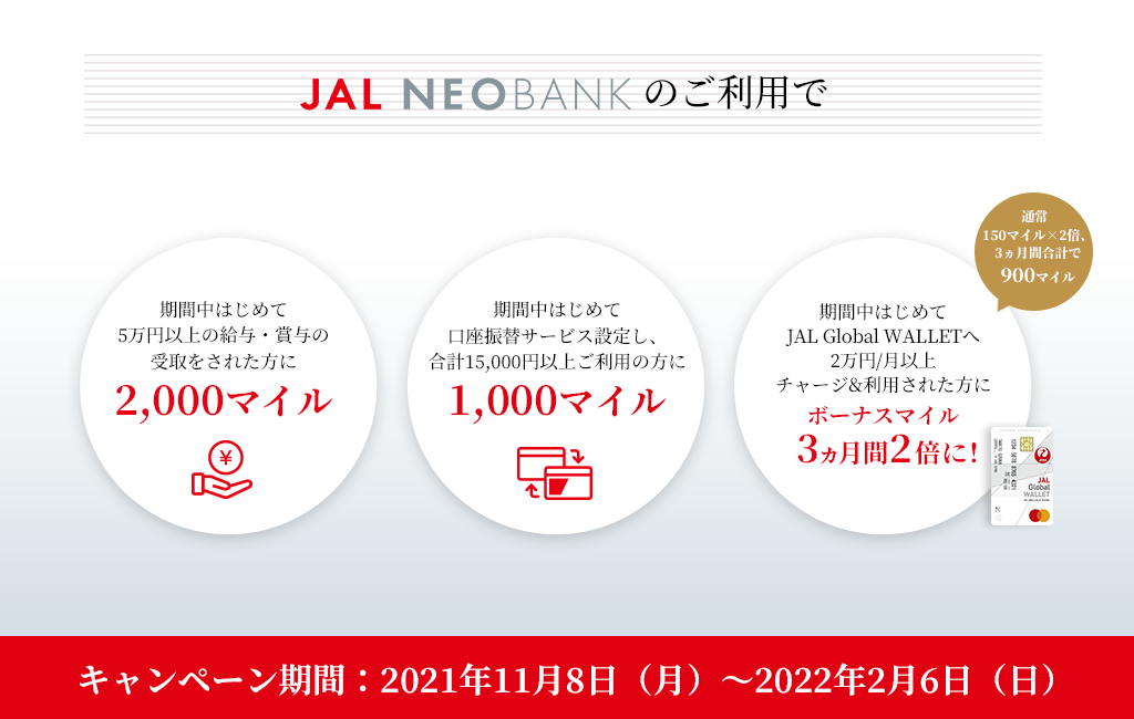 JAL NEOBANKのご利用で 期間中はじめて5万円以上の給与・賞与の受取をされた方に2,000マイル、期間中はじめて口座振替サービス設定し、合計15,000円以上ご利用の方に1,000マイル、期間中はじめてJAL Global WALLETへ２万円/月以上チャージ&利用された方にボーナスマイル3ヵ月間2倍に！通常150マイル×2倍、3ヵ月間合計で900マイル　キャンペーン期間：2021年11月8日（月）～2022年2月6日（日）