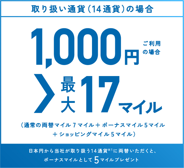 取り扱い通貨（14通貨）の場合 1,000円ご利用の場合 最大17マイル（通常の両替マイル7マイル＋ボーナスマイル5マイル＋ショッピングマイル5マイル）日本円から当社が取り扱う14通貨※1に両替いただくと、ボーナスマイルとして5マイルプレゼント